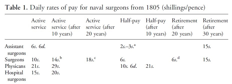 La paga dei chirurghi navali inglesi tra sette e ottocento