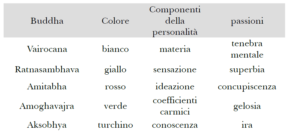 Tabella dei cinque elementi costitutivi della personalità secondo il Buddismo