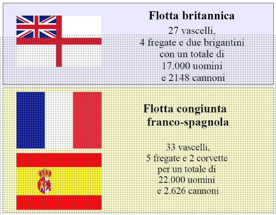 I numeri delle forze militari impiegate durante la battaglia di Trafalgar